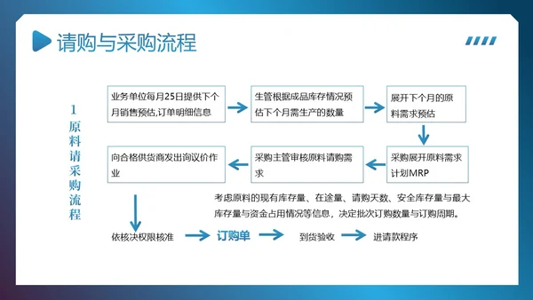 供应链整体流程管理培训PPT课件供应链管理
