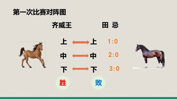 第16课 《田忌赛马》第二课时（教学课件）