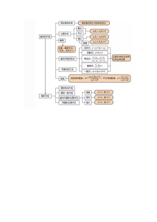 高中数学思维导图大全.docx