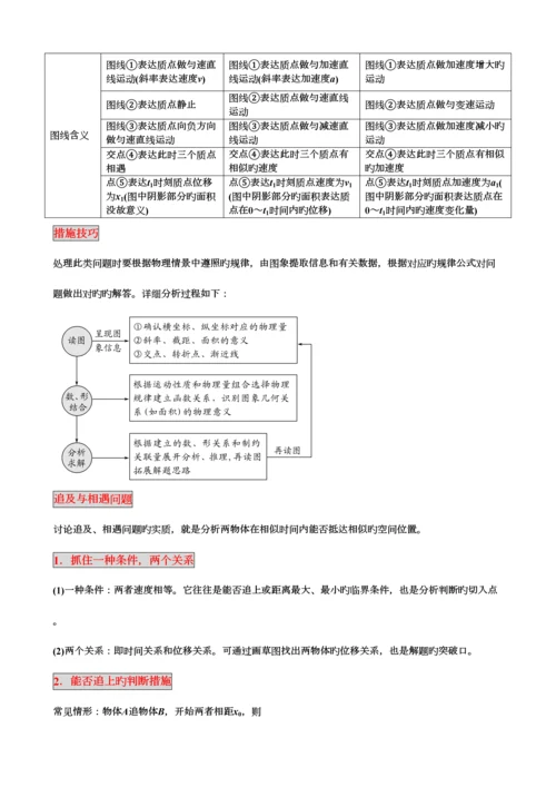 2023年高中物理必修一知识点总结.docx