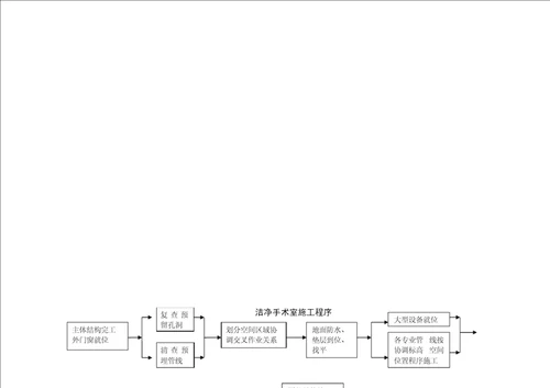 洁净手术室施工技术