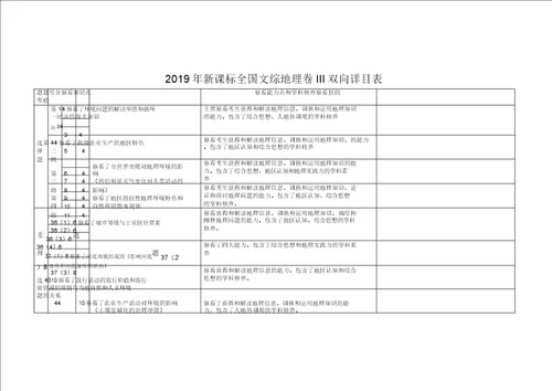 2018高考全国卷123地理双向细目表