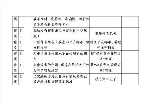 精选施工安全风险辨识、评定表1