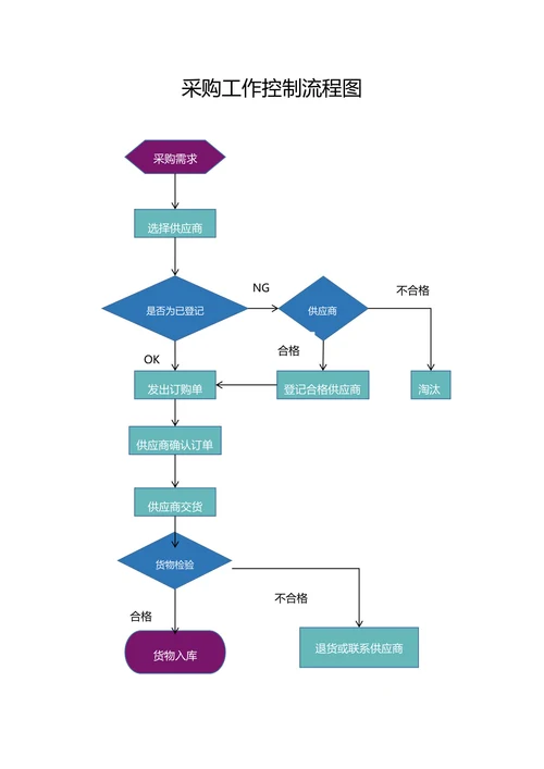 采购工作控制流程图