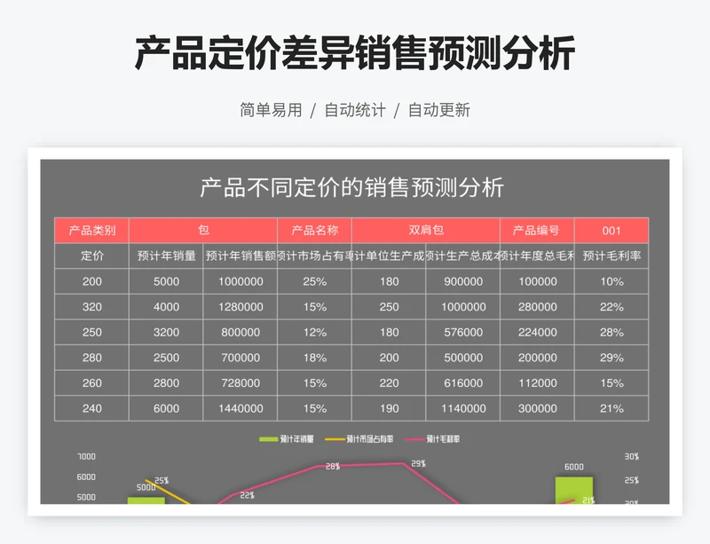 产品定价差异销售预测分析