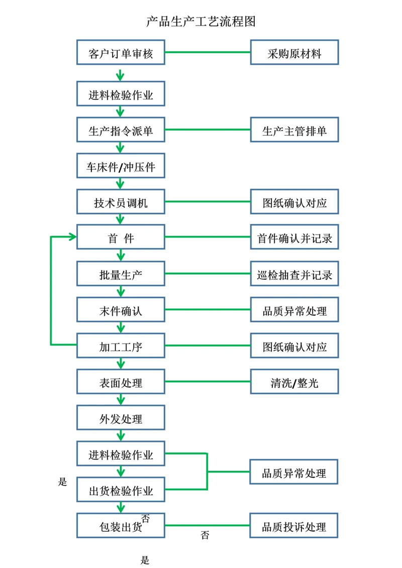 1 产品生产工艺流程图.docx