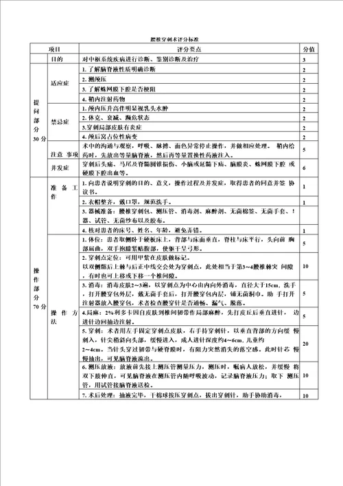 中医规培结业考试技能考核评分表