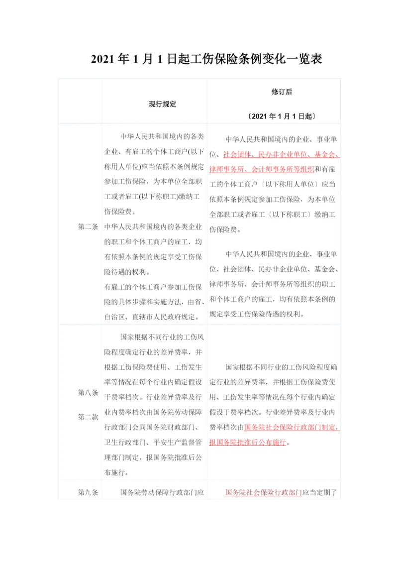 XXXX工伤保险条例变化比较表.docx