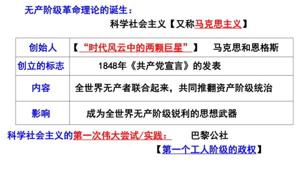 九年级上册历史单元复习课件