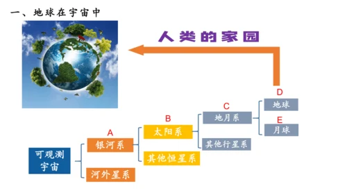 1.1地球的宇宙环境（课件20张）