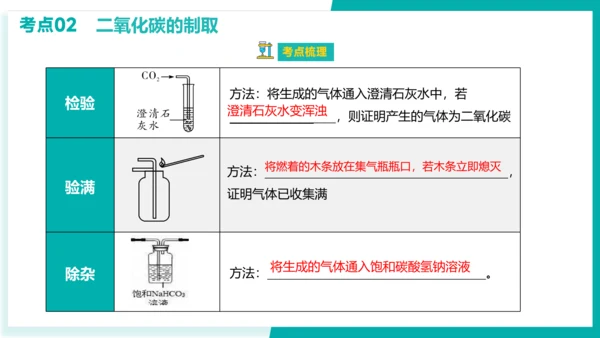 第六单元 碳和碳的氧化物 考点串讲课件(共45张PPT)-2023-2024学年九年级化学上学期期末