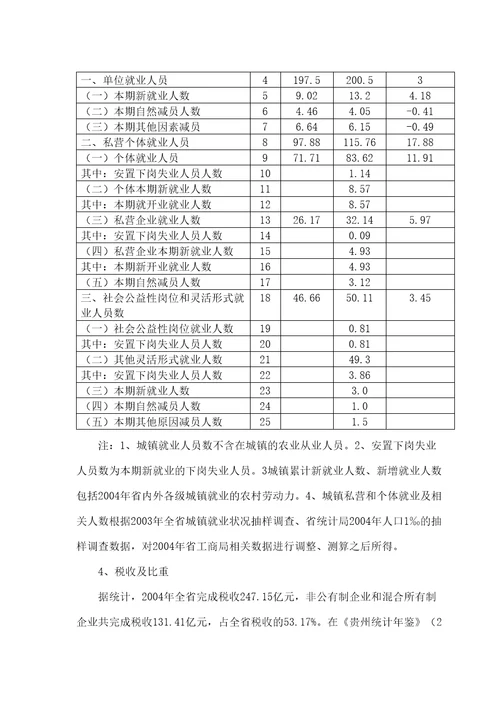 省非公有制经济现状调查研究报告