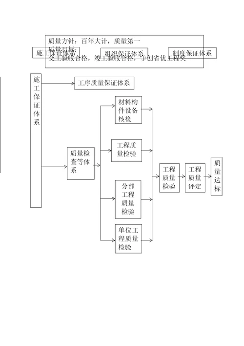 施工单位质量保证体系