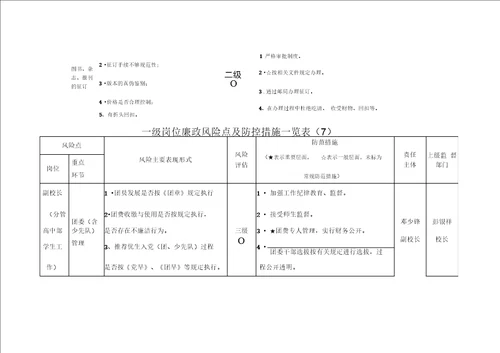 55一级岗位廉政风险点及防控措施一览表