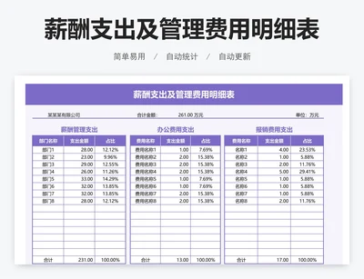 薪酬支出及管理费用明细表