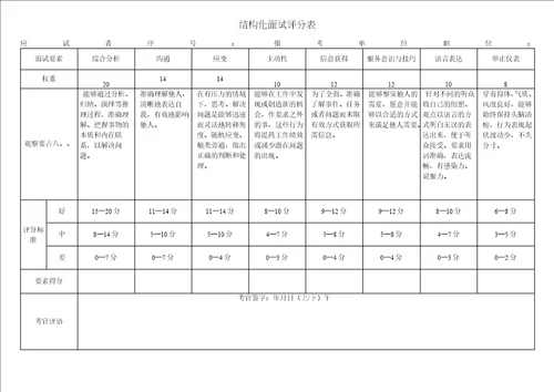 结构化面试评分表、考官计分平衡表、面试成绩汇总表