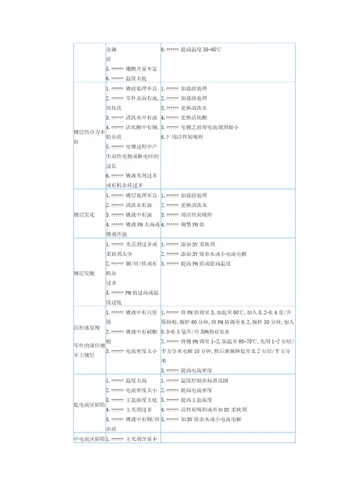 电镀常见故障原因与排除