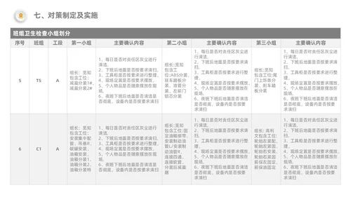 橙色5S改善报告管理工作总结经营分析表格PPT模板质量管理