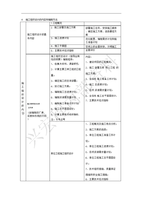 2012二级建造师讲义总结