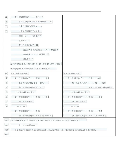 成本法和权益法下投资性房地产账务处理对比