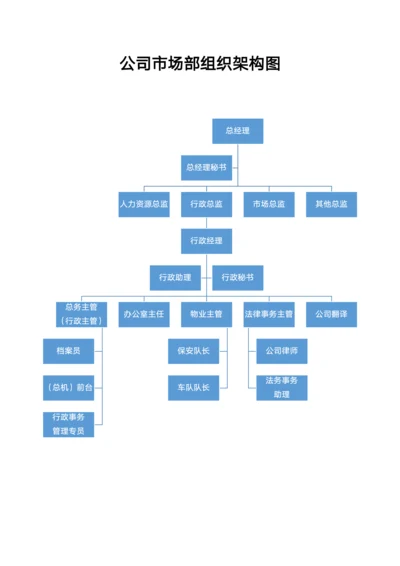 公司市场部组织机构图