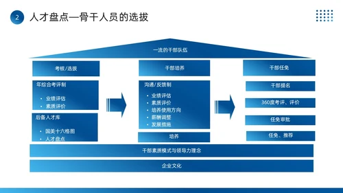 蓝色简约风全面人才培养计划PPT模板