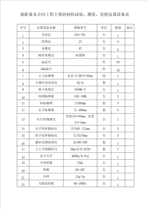 材料、设备及劳动力计划与保证措施