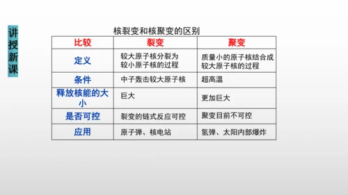 22.2核能（课件）(共22张PPT) -2023-2024学年九年级物理全册同步精品讲与练（人教版