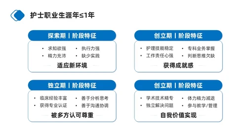 蓝色商务简约护士职业生涯规划PPT模板职业规划