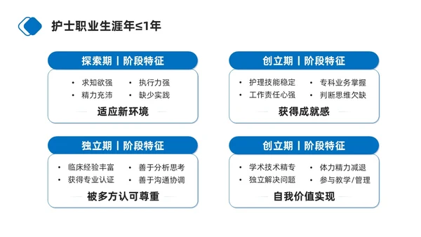 蓝色商务简约护士职业生涯规划PPT模板职业规划