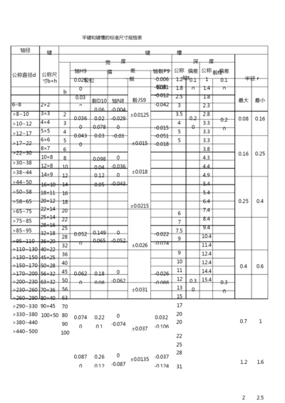 平键和键槽的标准尺寸规格表.docx