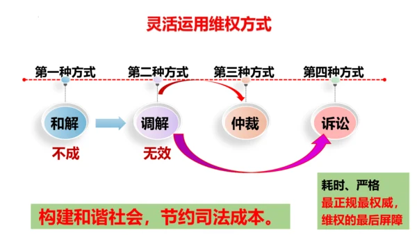 【新课标】3.2 依法行使权利 课件【2024春新教材】（27张ppt）