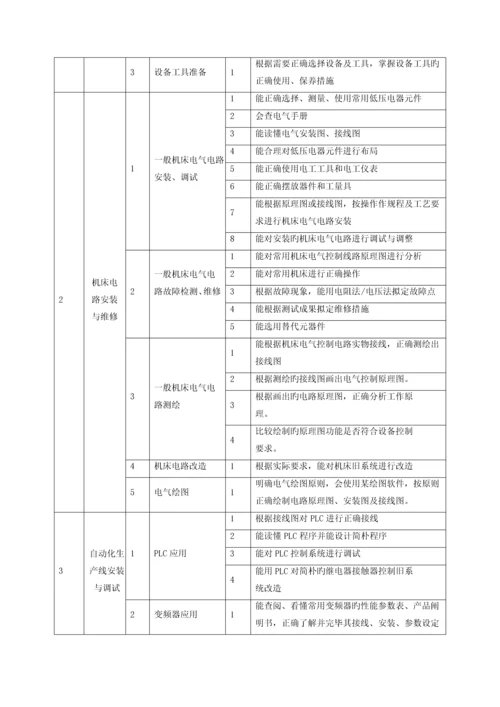 机电技术应用人才培养方案.docx