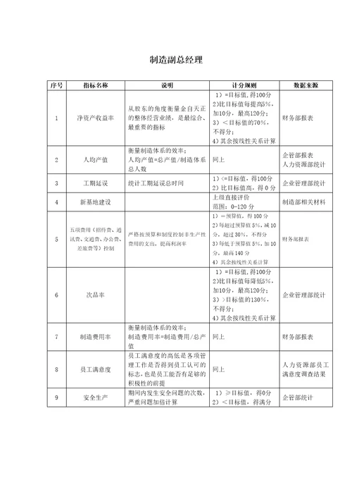 股份公司任务绩效指标库