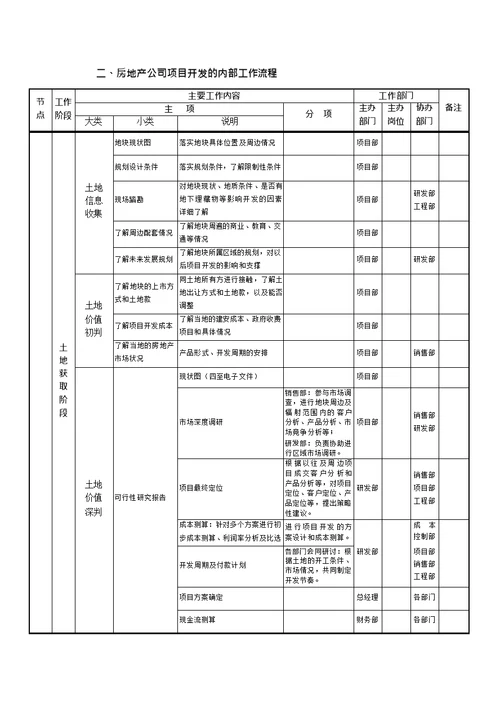 房地产开发全部流程