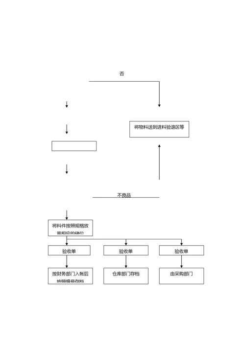 最全面的仓库管理制度及流程.docx