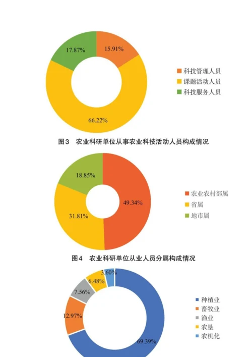 乡村振兴背景下农业科研单位发展现状及对策.docx