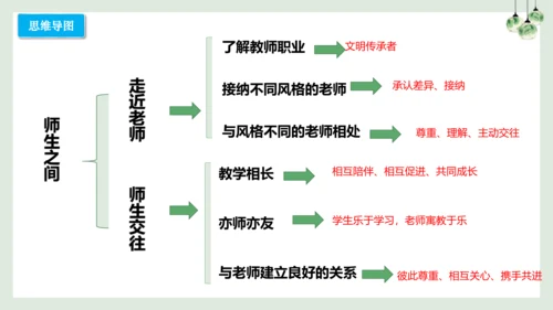 第六课 师生之间（考点串讲）-2022-2023学年七年级道德与法治上学期期中期末考点大串讲（16张