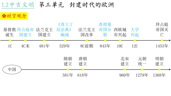 世界古代史（1-4单元）期中复习课件（50张PPT）