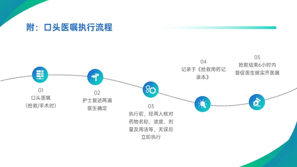 蓝绿渐变简约商务护理查对制度配许PPT模板