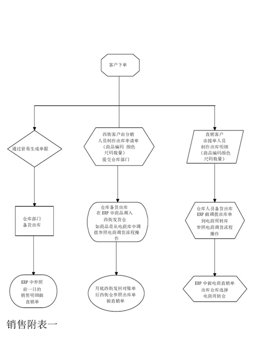 电商部仓库出入库流程