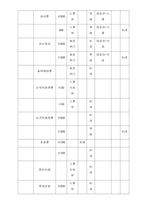 04-【标准制度】财务审批权限规定.docx