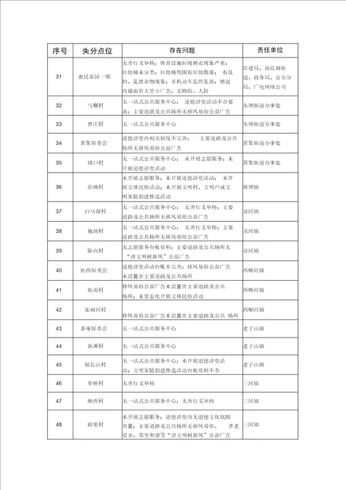 全国文明城创建工作问题交办单