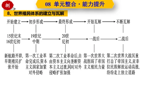 第三单元  第一次世界大战和战后初期的世界  单元复习课件（部编版）