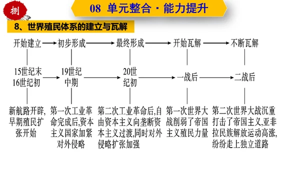 第三单元  第一次世界大战和战后初期的世界  单元复习课件（部编版）