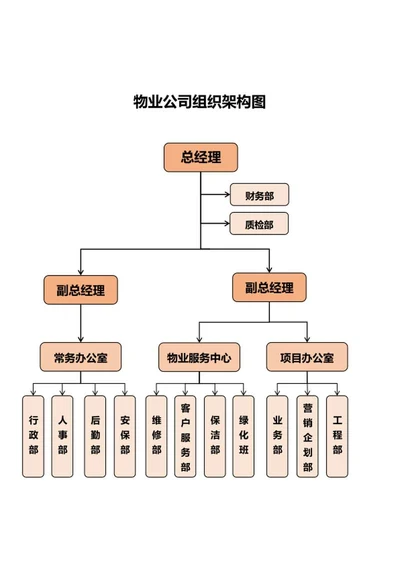 物业公司组织架构word模板