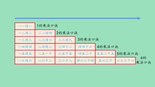 （2023秋新插图）人教版二年级数学上册 4 表内乘法（一）整理和复习（第1课时）（课件）(共45张