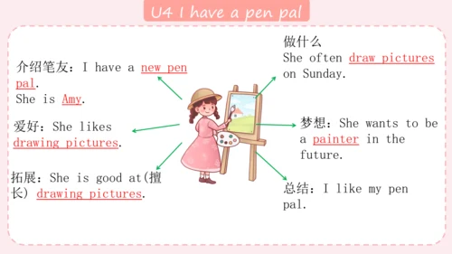 人教版(PEP)六年级上册作文复习课件(共19张PPT)