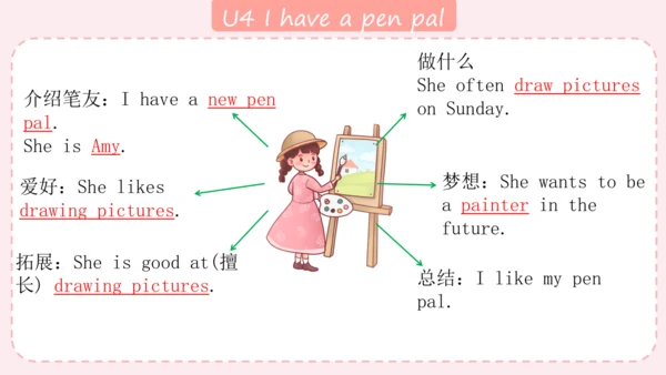人教版(PEP)六年级上册作文复习课件(共19张PPT)