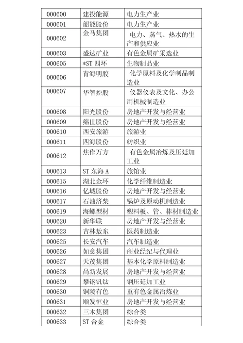 中国A股上市公司代码及分类